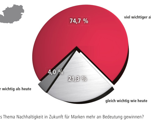 Bedeutung der Nachhaltigkeit für Marken in Zukunft