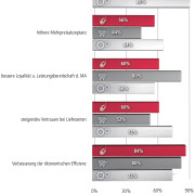 Erwartungen an CSR Maßnahmen nach Branchen