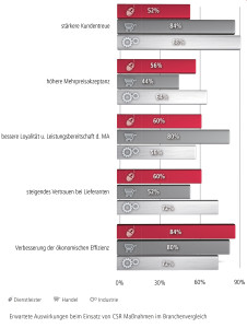 Erwartungen an CSR Maßnahmen nach Branchen