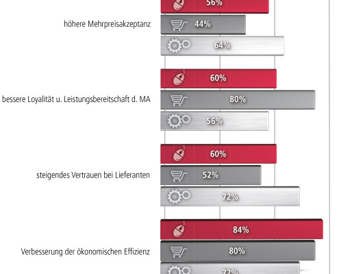 Erwartungen an CSR Maßnahmen nach Branchen