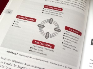 Markenführungsprozess: Verteilung markenrelevanter Informationen