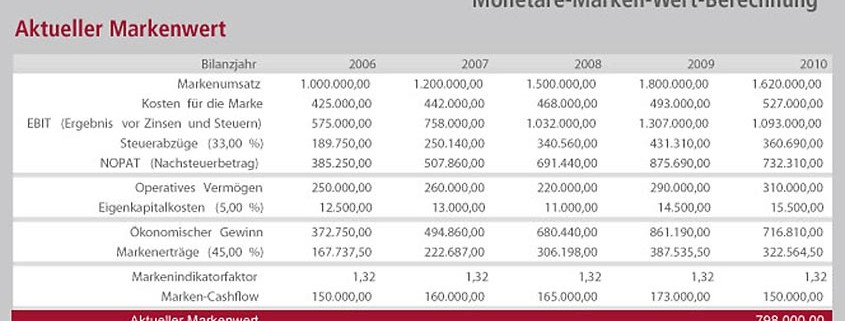 Markenbewertung nach ÖNORM A6800