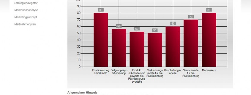 Positionierungskompass