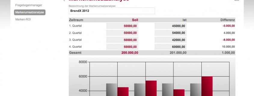 Markenumsatzanalyse Screenshot