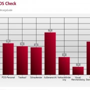 PoS Check Objektive Analyse Ihres Point of Säle zur Verkaufs- und Präsentationsraumoptimierung