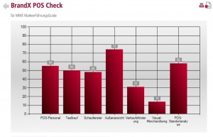 PoS Check Objektive Analyse Ihres Point of Säle zur Verkaufs- und Präsentationsraumoptimierung