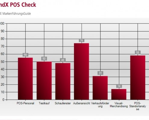 PoS Check Objektive Analyse Ihres Point of Säle zur Verkaufs- und Präsentationsraumoptimierung